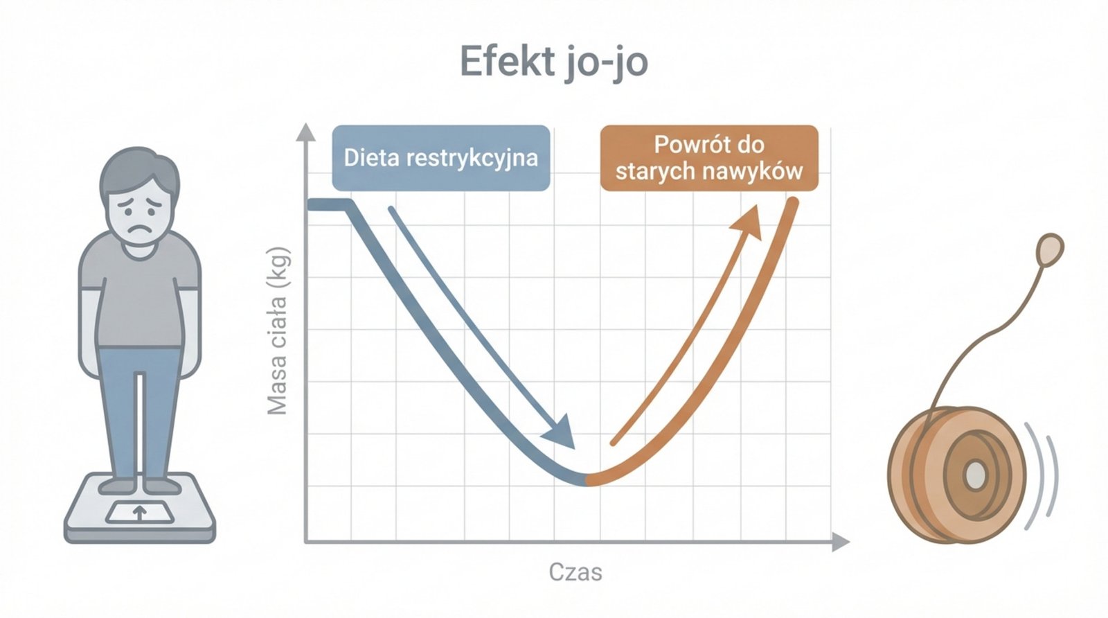 Przejrzysta infografika ilustrująca efekt jo-jo na osi czasu z gwałtownym spadkiem i szybkim wzrostem masy ciała, obok smutna osoba na wadze i ikona jo-jo.